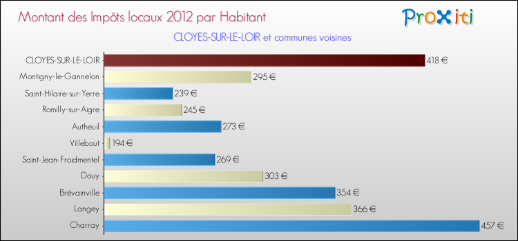 Montant des impôts locaux par Habitant pour CLOYES-SUR-LE-LOIR et les communes proches Comparaison des impôts locaux par habitant pour CLOYES-SUR-LE-LOIR et les communes voisines