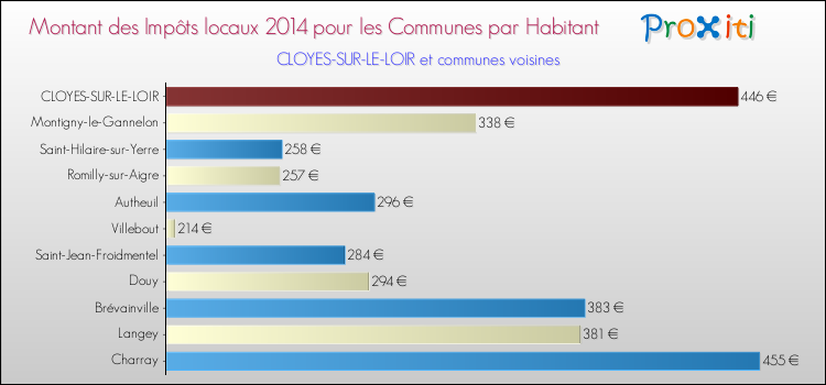 Montant des impôts locaux par Habitant pour CLOYES-SUR-LE-LOIR et les communes proches en 2014 Comparaison des impôts locaux par habitant pour CLOYES-SUR-LE-LOIR et les communes voisines en 2014