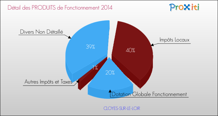 Décomposition du Budget de Fonctionnement 2014 de la commune de CLOYES-SUR-LE-LOIR Budget de Fonctionnement 2014 pour la commune de CLOYES-SUR-LE-LOIR