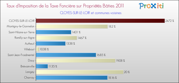 Taux d'imposition de la taxe foncière sur le bati 2011 pour CLOYES-SUR-LE-LOIR et les communes proches Comparaison des taux d'imposition de la taxe foncière sur le bati 2011 pour CLOYES-SUR-LE-LOIR et les communes voisines