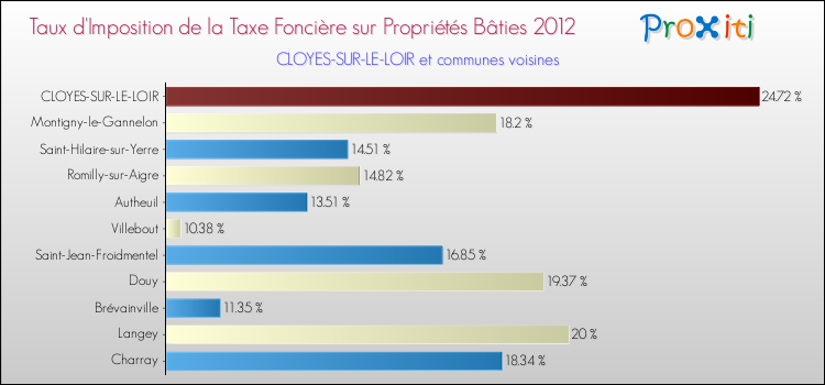 Taux d'imposition de la taxe foncière sur le bati 2012 pour CLOYES-SUR-LE-LOIR et les communes proches Comparaison des taux d'imposition de la taxe foncière sur le bati 2012 pour CLOYES-SUR-LE-LOIR et les communes voisines
