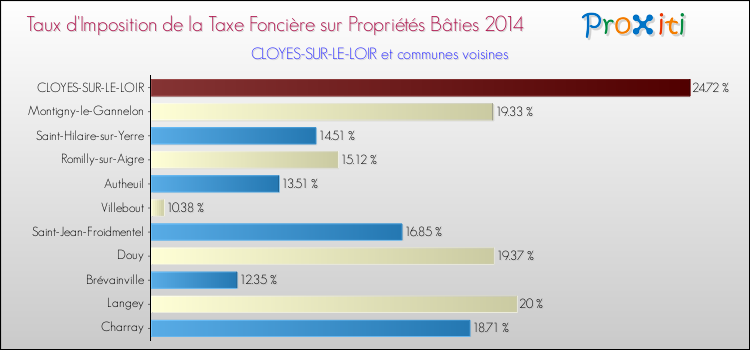 Taux d'imposition de la taxe foncière sur le bati 2014 pour CLOYES-SUR-LE-LOIR et les communes proches Comparaison des taux d'imposition de la taxe foncière sur le bati 2014 pour CLOYES-SUR-LE-LOIR et les communes voisines