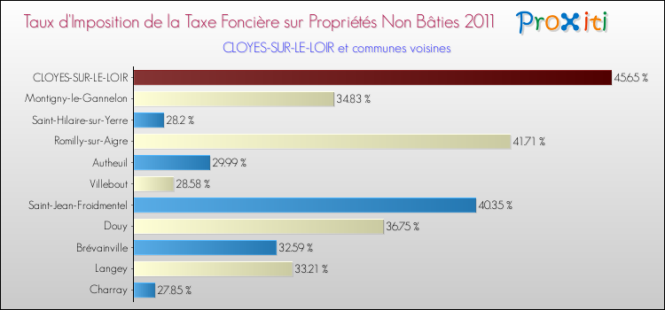Taux d'imposition de la taxe foncière sur les immeubles et terrains non batis 2011 pour CLOYES-SUR-LE-LOIR et les communes proches Comparaison des taux d'imposition de la taxe foncière sur les immeubles et terrains non batis 2011 pour CLOYES-SUR-LE-LOIR et les communes voisines