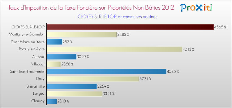 Taux d'imposition de la taxe foncière sur les immeubles et terrains non batis 2012 pour CLOYES-SUR-LE-LOIR et les communes proches Comparaison des taux d'imposition de la taxe foncière sur les immeubles et terrains non batis 2012 pour CLOYES-SUR-LE-LOIR et les communes voisines