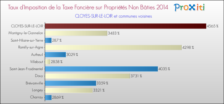 Taux d'imposition de la taxe foncière sur les immeubles et terrains non batis 2014 pour CLOYES-SUR-LE-LOIR et les communes proches Comparaison des taux d'imposition de la taxe foncière sur les immeubles et terrains non batis 2014 pour CLOYES-SUR-LE-LOIR et les communes voisines