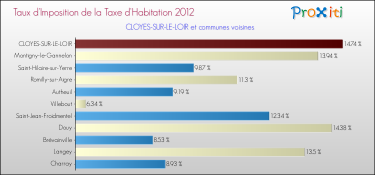Taux d'imposition de la taxe d'habitation 2012 pour CLOYES-SUR-LE-LOIR et les communes proches Comparaison des taux d'imposition de la taxe d'habitation 2012 pour CLOYES-SUR-LE-LOIR et les communes voisines