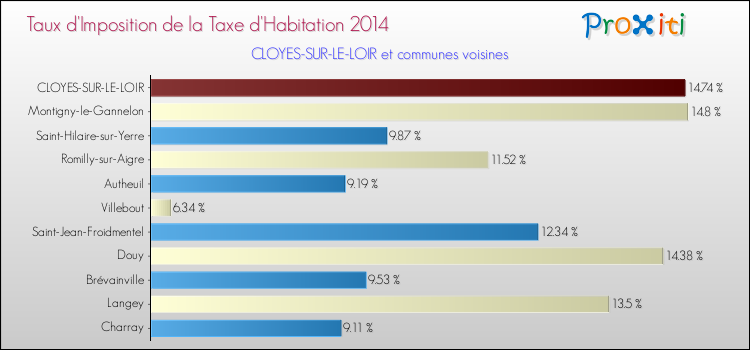 Taux d'imposition de la taxe d'habitation 2014 pour CLOYES-SUR-LE-LOIR et les communes proches Comparaison des taux d'imposition de la taxe d'habitation 2014 pour CLOYES-SUR-LE-LOIR et les communes voisines