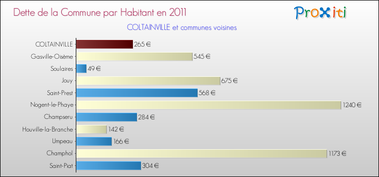 Dette par habitant de la commune en 2011 pour COLTAINVILLE et les communes proches Comparaison de la dette par habitant de la commune en 2011 pour COLTAINVILLE et les communes voisines