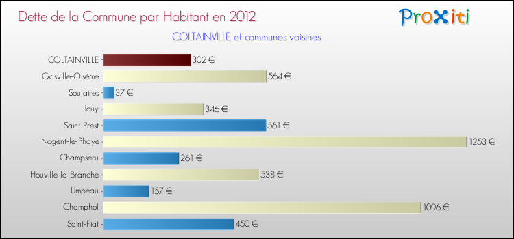Dette par habitant de la commune en 2012 pour COLTAINVILLE et les communes proches Comparaison de la dette par habitant de la commune en 2012 pour COLTAINVILLE et les communes voisines