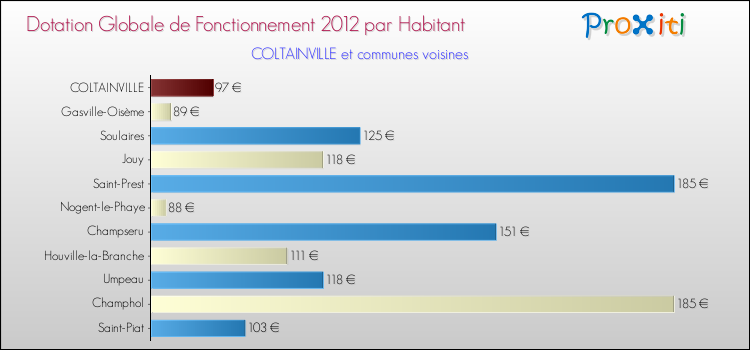 Montant des dotations globales de fonctionnement DGF par Habitant pour COLTAINVILLE et les communes proches Comparaison des des dotations globales de fonctionnement DGF par habitant pour COLTAINVILLE et les communes voisines