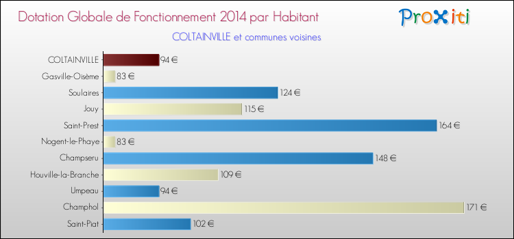 Montant des dotations globales de fonctionnement DGF par Habitant pour COLTAINVILLE et les communes proches en 2014. Comparaison des des dotations globales de fonctionnement DGF par habitant pour COLTAINVILLE et les communes voisines en 2014.
