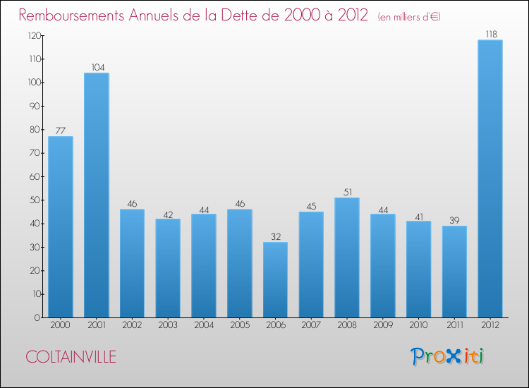 Evolution de l'annuité de la dette pour la commune de COLTAINVILLE de 2000 à 2012 Annuités de la dette pour COLTAINVILLE de 2000 à 2012