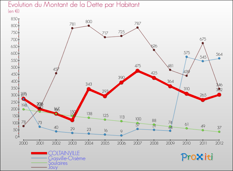 Evolution de la dette par habitant pour la commune de COLTAINVILLE et les communes proches de 2000 à 2012 Comparaison de la dette par habitant pour COLTAINVILLE et les communes voisines de 2000 à 2012