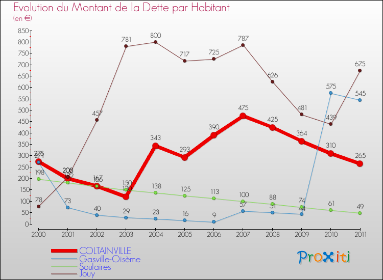 Evolution de la dette par habitant pour la commune de COLTAINVILLE et les communes proches Comparaison de la dette par habitant pour COLTAINVILLE et les communes voisines