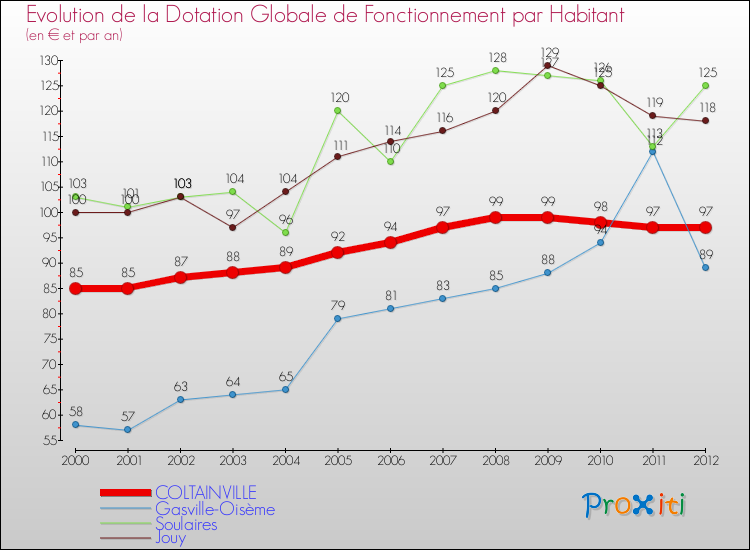 Evolution et montant de la dotation globale de fonctionnement par Habitant pour COLTAINVILLE et les communes proches Comparaison des dotations globales de fonctionnement par habitant pour COLTAINVILLE et les communes voisines