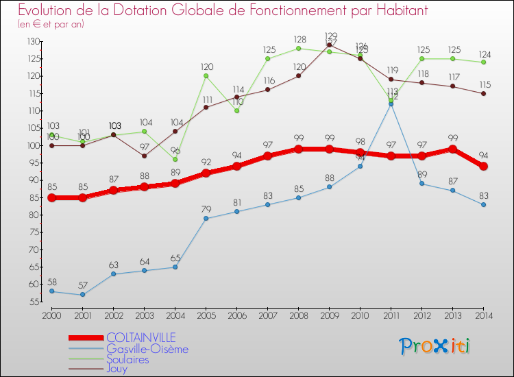 Evolution et montant de la dotation globale de fonctionnement par Habitant pour COLTAINVILLE et les communes proches de 2000 à 2014. Comparaison des dotations globales de fonctionnement par habitant pour COLTAINVILLE et les communes voisines de 2000 à 2014.