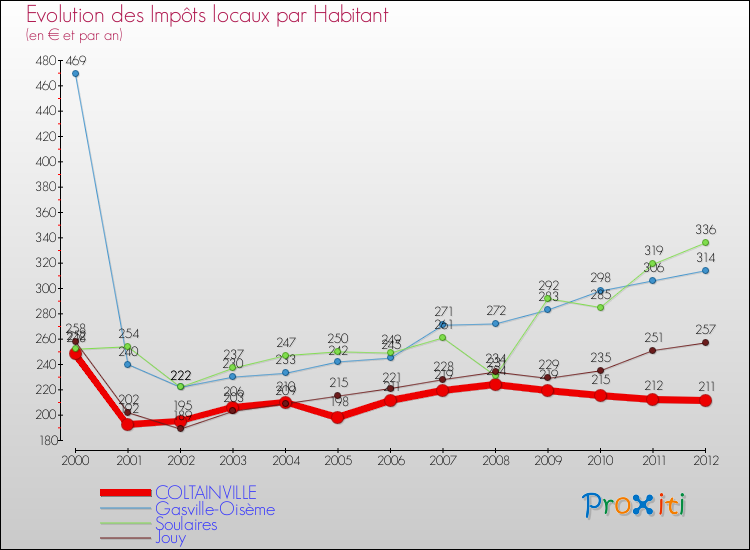 Evolution et montant des impôts locaux par Habitant pour COLTAINVILLE et les communes proches Comparaison des impôts locaux par habitant pour COLTAINVILLE et les communes voisines