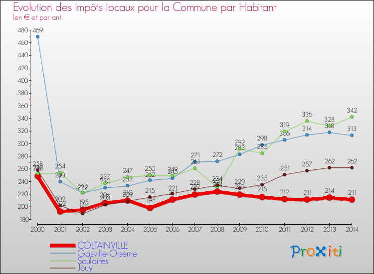 Evolution et montant des impôts locaux par Habitant pour COLTAINVILLE et les communes proches de 2000 à 2014 Comparaison des impôts locaux par habitant pour COLTAINVILLE et les communes voisines de 2000 à 2014