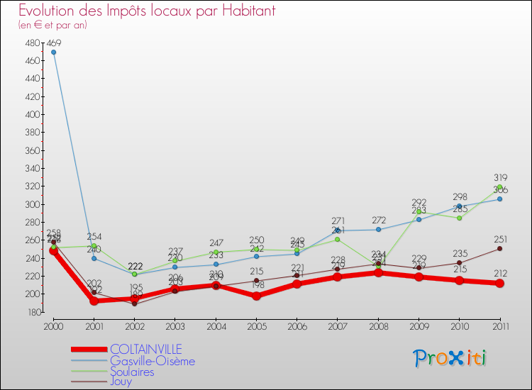 Evolution et montant des impôts locaux par Habitant pour COLTAINVILLE et les communes proches Comparaison des impôts locaux par habitant pour COLTAINVILLE et les communes voisines