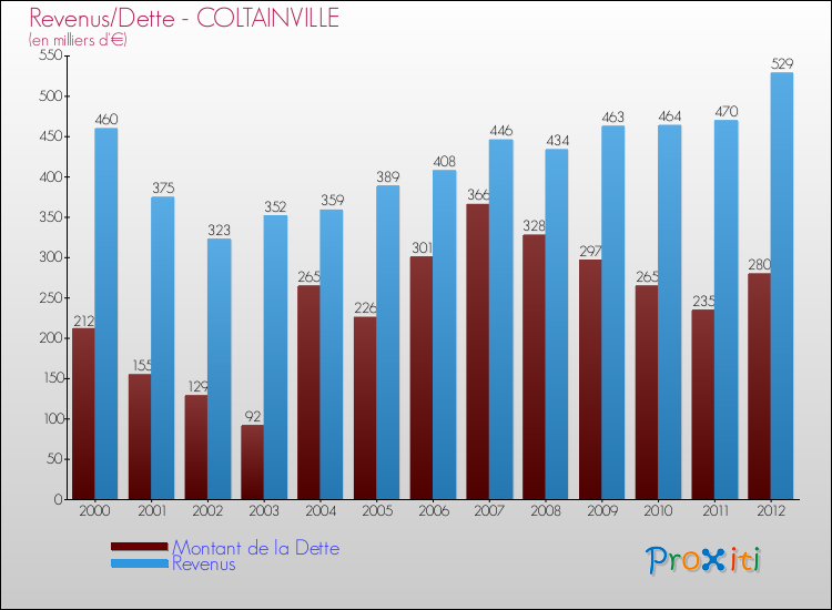 Evolution comparée de la dette et des revenus pour la commune de COLTAINVILLE de 2000 à 2012 Comparaison de la dette et des revenus pour COLTAINVILLE de 2000 à 2012