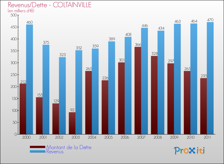 Evolution comparée de la dette et des revenus pour la commune de COLTAINVILLE de 2000 à 2011 Comparaison de la dette et des revenus pour COLTAINVILLE de 2000 à 2011