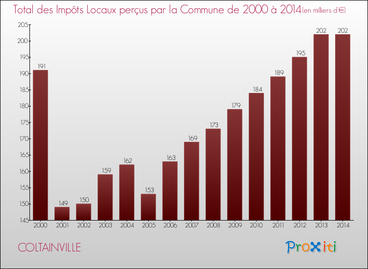 Evolution des Impôts Locaux pour la commune de COLTAINVILLE de 2000 à 2014 Evolution des Impôts Locaux pour COLTAINVILLE de 2000 à 2014