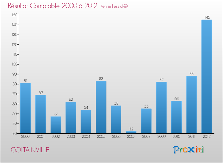 Evolution du résultat comptable pour la commune de COLTAINVILLE de 2000 à 2012 Evolution du résultat comptable pour COLTAINVILLE de 2000 à 2012