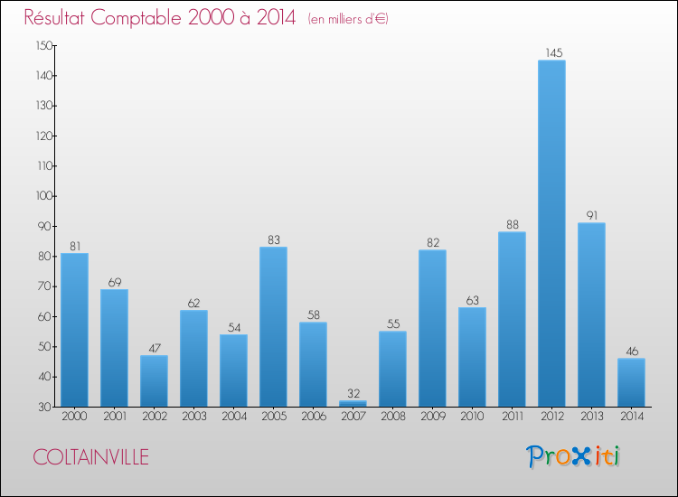 Evolution du résultat comptable pour la commune de COLTAINVILLE de 2000 à 2014 Evolution du résultat comptable pour COLTAINVILLE de 2000 à 2014