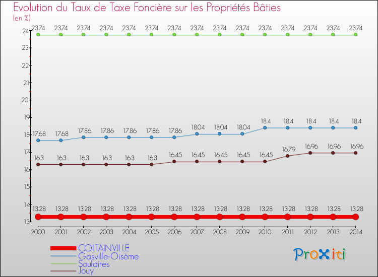 Evolution du taux de la taxe foncière sur le bati pour COLTAINVILLE et les communes proches de 2000 à 2014 Comparaison des taux de taxe foncière sur le bati pour COLTAINVILLE et les communes voisines de 2000 à 2014