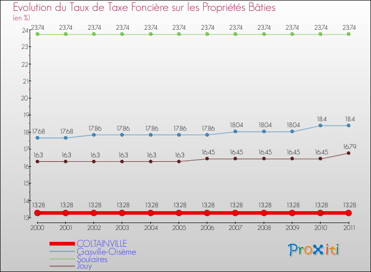 Evolution du taux de la taxe foncière sur le bati pour COLTAINVILLE et les communes proches Comparaison des taux de taxe foncière sur le bati pour COLTAINVILLE et les communes voisines