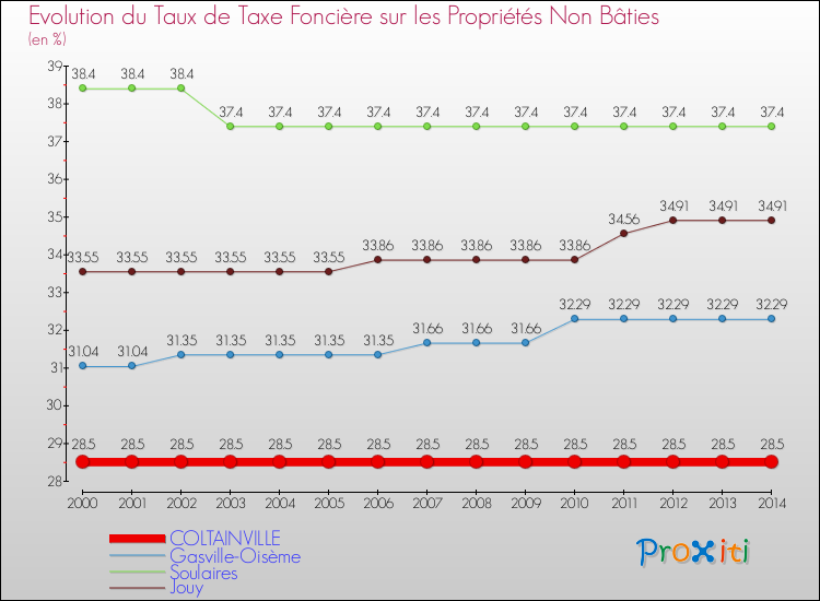 Evolution du taux de la taxe foncière sur les immeubles et terrains non batis pour COLTAINVILLE et les communes proches de 2000 à 2014 Comparaison des taux de la taxe foncière sur les immeubles et terrains non batis pour COLTAINVILLE et les communes voisines de 2000 à 2014