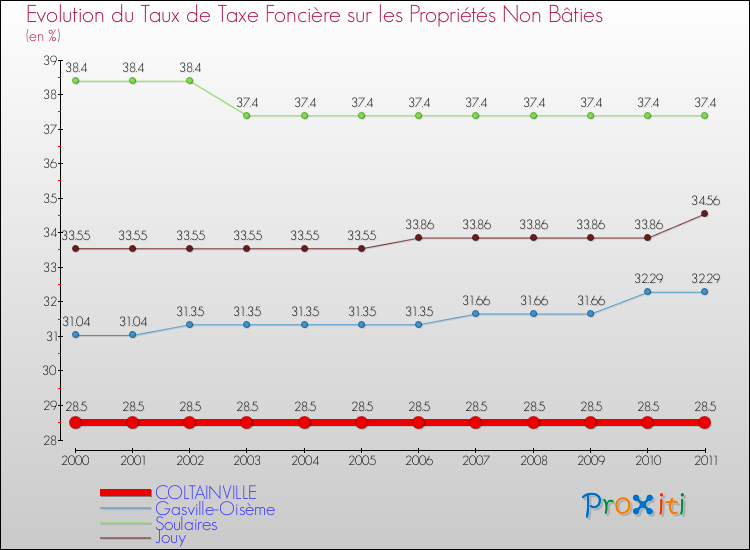 Evolution du taux de la taxe foncière sur les immeubles et terrains non batis pour COLTAINVILLE et les communes proches Comparaison des taux de la taxe foncière sur les immeubles et terrains non batis pour COLTAINVILLE et les communes voisines