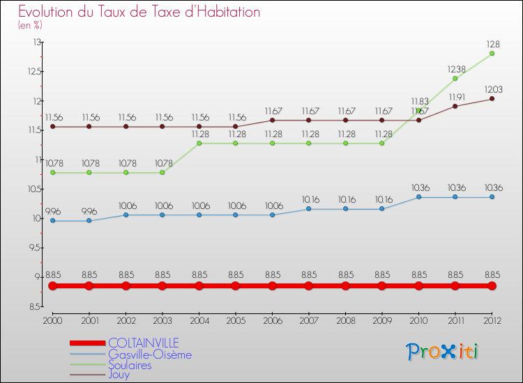 Evolution du taux de la taxe d'habitation pour COLTAINVILLE et les communes proches Comparaison des taux de la taxe d'habitation pour COLTAINVILLE et les communes voisines