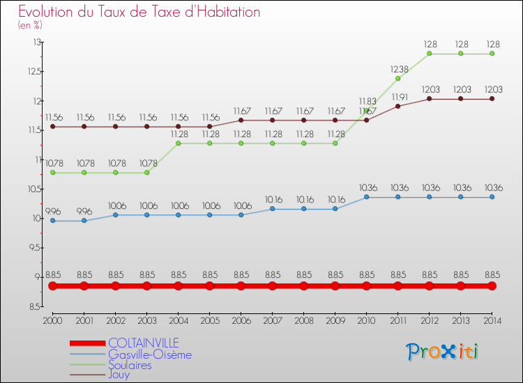 Evolution du taux de la taxe d'habitation pour COLTAINVILLE et les communes proches de 2000 à 2014 Comparaison des taux de la taxe d'habitation pour COLTAINVILLE et les communes voisines de 2000 à 2014