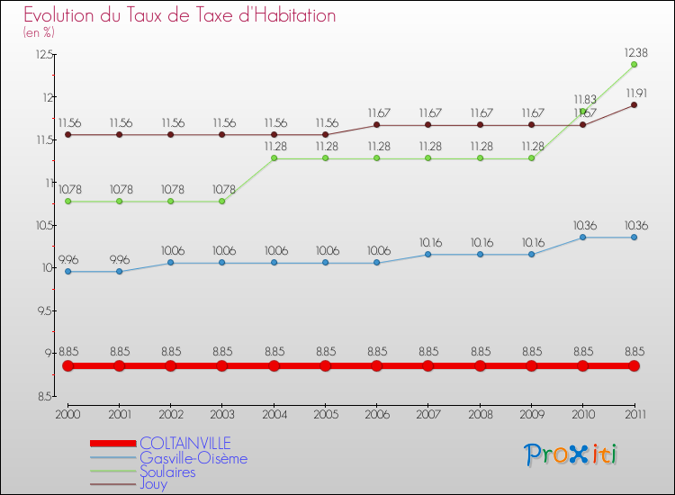 Evolution du taux de la taxe d'habitation pour COLTAINVILLE et les communes proches Comparaison des taux de la taxe d'habitation pour COLTAINVILLE et les communes voisines
