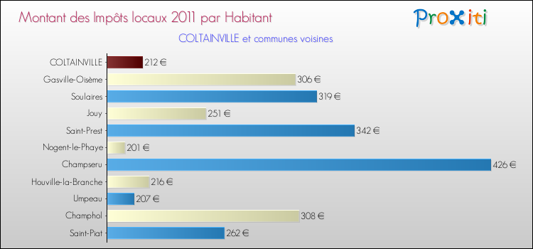 Montant des impôts locaux par Habitant pour COLTAINVILLE et les communes proches Comparaison des impôts locaux par habitant pour COLTAINVILLE et les communes voisines