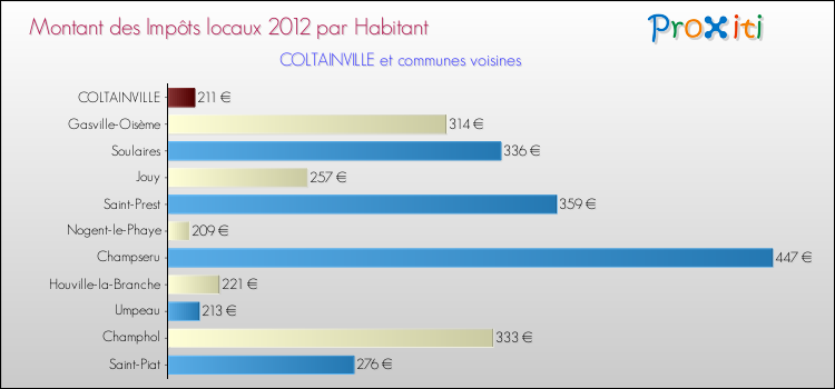 Montant des impôts locaux par Habitant pour COLTAINVILLE et les communes proches Comparaison des impôts locaux par habitant pour COLTAINVILLE et les communes voisines