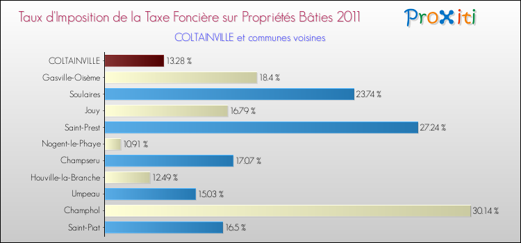 Taux d'imposition de la taxe foncière sur le bati 2011 pour COLTAINVILLE et les communes proches Comparaison des taux d'imposition de la taxe foncière sur le bati 2011 pour COLTAINVILLE et les communes voisines