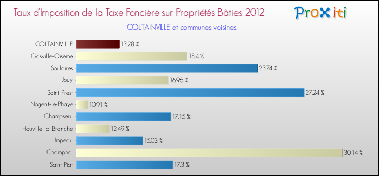 Taux d'imposition de la taxe foncière sur le bati 2012 pour COLTAINVILLE et les communes proches Comparaison des taux d'imposition de la taxe foncière sur le bati 2012 pour COLTAINVILLE et les communes voisines