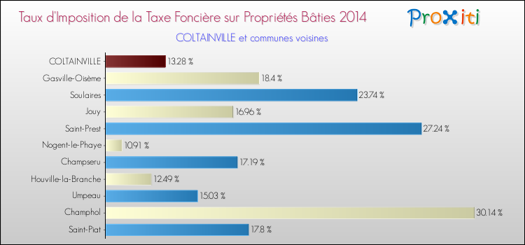 Taux d'imposition de la taxe foncière sur le bati 2014 pour COLTAINVILLE et les communes proches Comparaison des taux d'imposition de la taxe foncière sur le bati 2014 pour COLTAINVILLE et les communes voisines