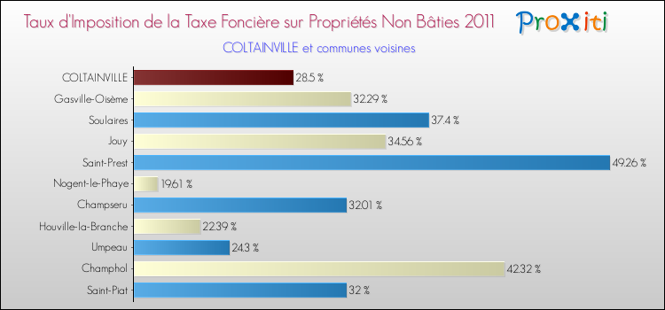 Taux d'imposition de la taxe foncière sur les immeubles et terrains non batis 2011 pour COLTAINVILLE et les communes proches Comparaison des taux d'imposition de la taxe foncière sur les immeubles et terrains non batis 2011 pour COLTAINVILLE et les communes voisines