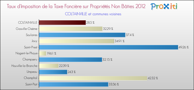 Taux d'imposition de la taxe foncière sur les immeubles et terrains non batis 2012 pour COLTAINVILLE et les communes proches Comparaison des taux d'imposition de la taxe foncière sur les immeubles et terrains non batis 2012 pour COLTAINVILLE et les communes voisines