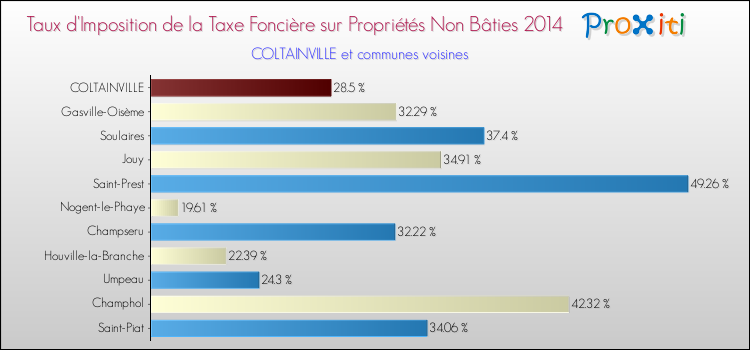 Taux d'imposition de la taxe foncière sur les immeubles et terrains non batis 2014 pour COLTAINVILLE et les communes proches Comparaison des taux d'imposition de la taxe foncière sur les immeubles et terrains non batis 2014 pour COLTAINVILLE et les communes voisines