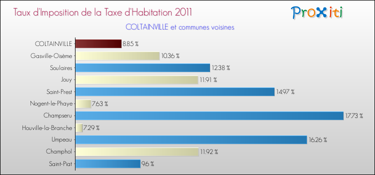 Taux d'imposition de la taxe d'habitation 2011 pour COLTAINVILLE et les communes proches Comparaison des taux d'imposition de la taxe d'habitation 2011 pour COLTAINVILLE et les communes voisines
