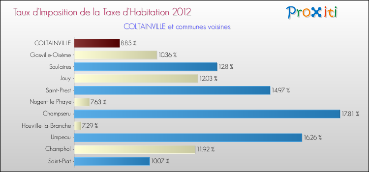 Taux d'imposition de la taxe d'habitation 2012 pour COLTAINVILLE et les communes proches Comparaison des taux d'imposition de la taxe d'habitation 2012 pour COLTAINVILLE et les communes voisines