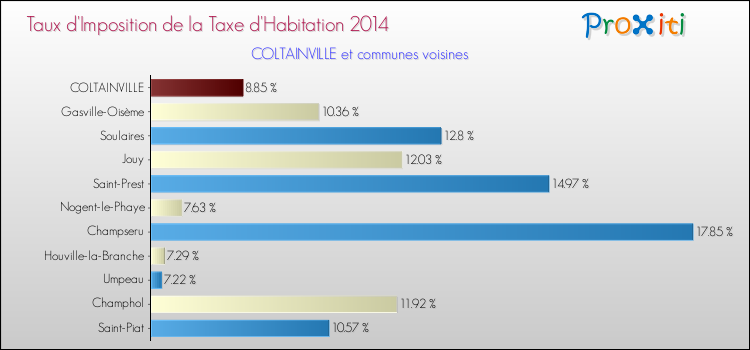 Taux d'imposition de la taxe d'habitation 2014 pour COLTAINVILLE et les communes proches Comparaison des taux d'imposition de la taxe d'habitation 2014 pour COLTAINVILLE et les communes voisines
