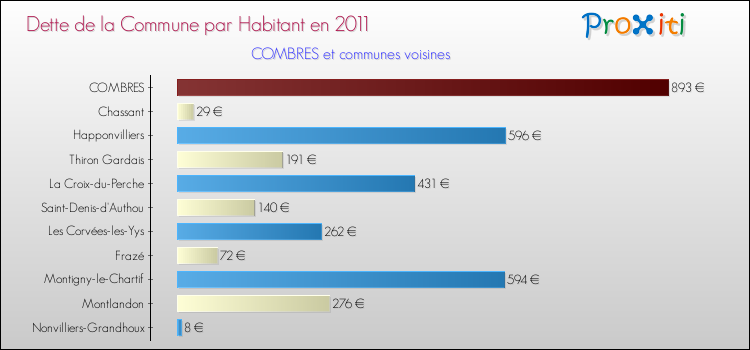 Dette par habitant de la commune en 2011 pour COMBRES et les communes proches Comparaison de la dette par habitant de la commune en 2011 pour COMBRES et les communes voisines