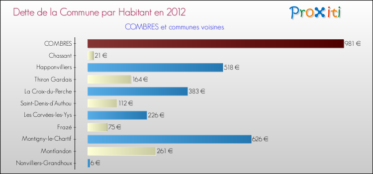 Dette par habitant de la commune en 2012 pour COMBRES et les communes proches Comparaison de la dette par habitant de la commune en 2012 pour COMBRES et les communes voisines