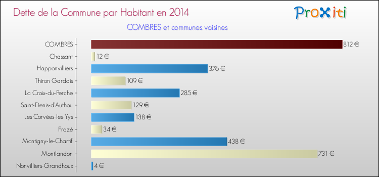 Dette par habitant de la commune en 2014 pour COMBRES et les communes proches Comparaison de la dette par habitant de la commune en 2014 pour COMBRES et les communes voisines