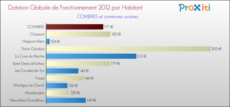 Montant des dotations globales de fonctionnement DGF par Habitant pour COMBRES et les communes proches Comparaison des des dotations globales de fonctionnement DGF par habitant pour COMBRES et les communes voisines